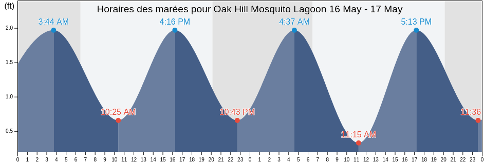 Horaires des marées pour Oak Hill Mosquito Lagoon, Volusia County, Florida, United States
