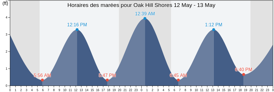 Horaires des marées pour Oak Hill Shores, Newport County, Rhode Island, United States