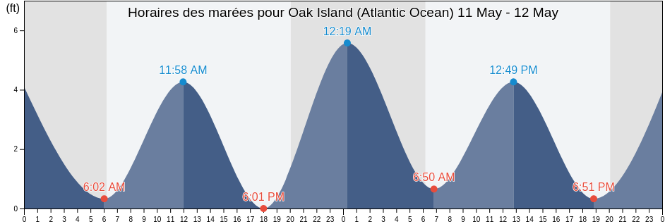 Horaires des marées pour Oak Island (Atlantic Ocean), Brunswick County, North Carolina, United States