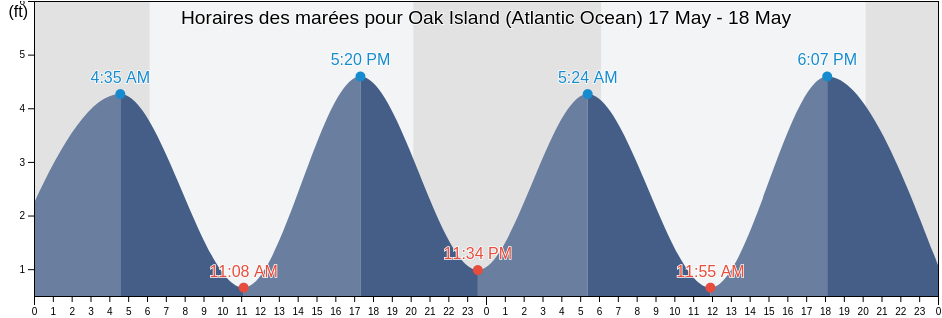 Horaires des marées pour Oak Island (Atlantic Ocean), Brunswick County, North Carolina, United States