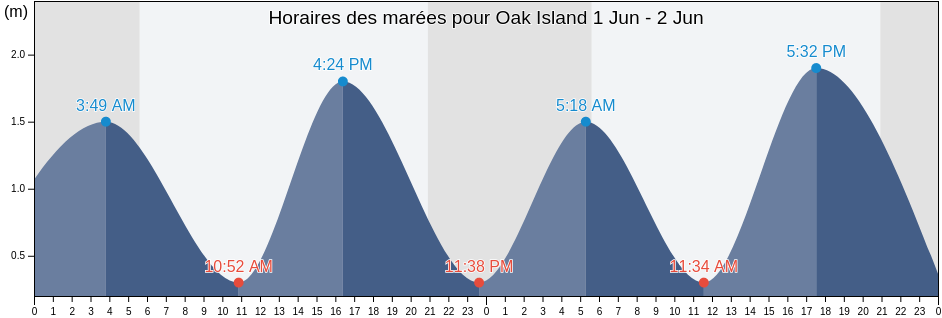 Horaires des marées pour Oak Island, Nova Scotia, Canada