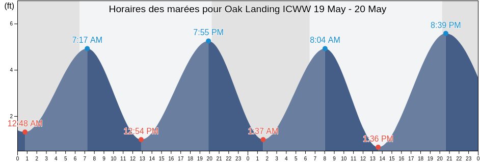 Horaires des marées pour Oak Landing ICWW, Duval County, Florida, United States
