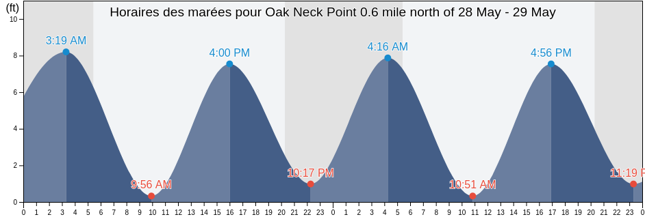 Horaires des marées pour Oak Neck Point 0.6 mile north of, Bronx County, New York, United States
