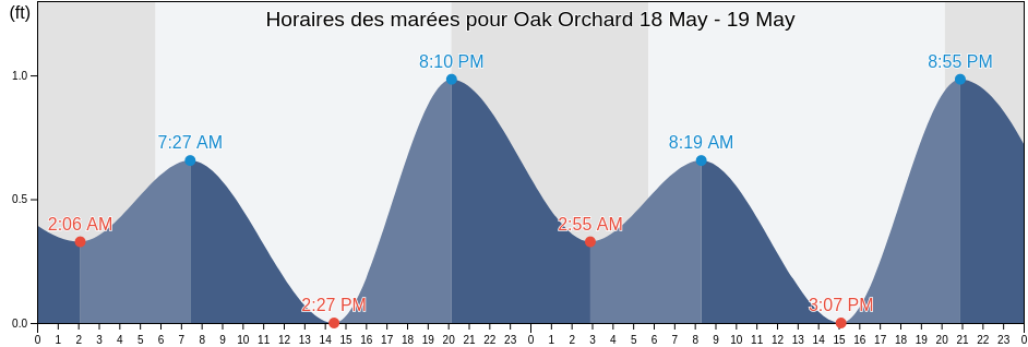 Horaires des marées pour Oak Orchard, Sussex County, Delaware, United States