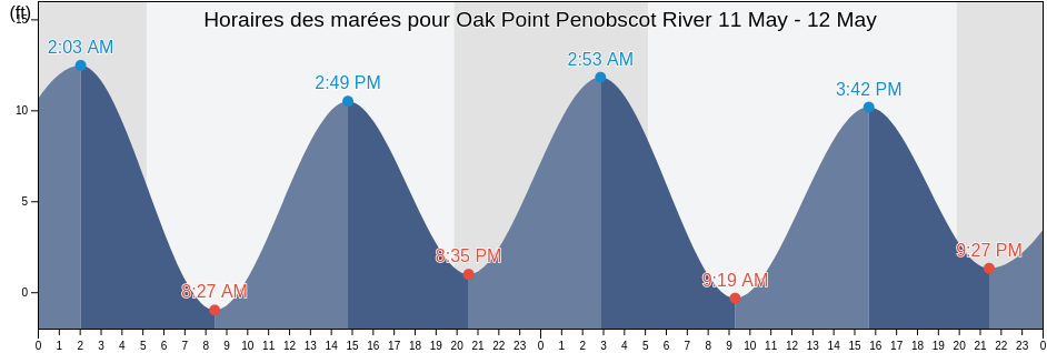 Horaires des marées pour Oak Point Penobscot River, Waldo County, Maine, United States