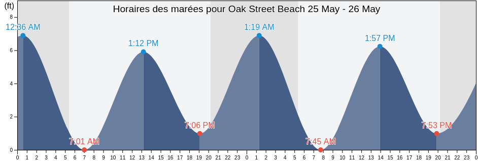 Horaires des marées pour Oak Street Beach, New Haven County, Connecticut, United States