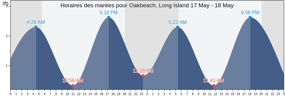 Horaires des marées pour Oakbeach, Long Island, Nassau County, New York, United States