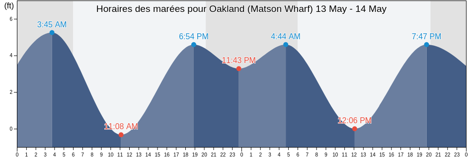 Horaires des marées pour Oakland (Matson Wharf), City and County of San Francisco, California, United States