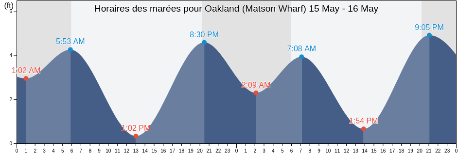 Horaires des marées pour Oakland (Matson Wharf), City and County of San Francisco, California, United States