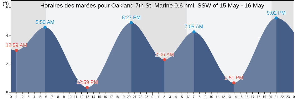 Horaires des marées pour Oakland 7th St. Marine 0.6 nmi. SSW of, City and County of San Francisco, California, United States