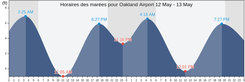 Horaires des marées pour Oakland Airport, City and County of San Francisco, California, United States