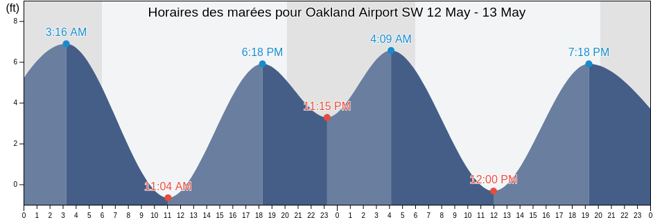 Horaires des marées pour Oakland Airport SW, City and County of San Francisco, California, United States