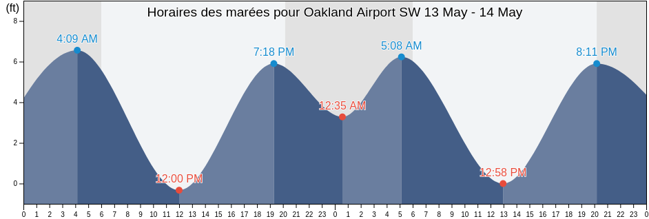 Horaires des marées pour Oakland Airport SW, City and County of San Francisco, California, United States