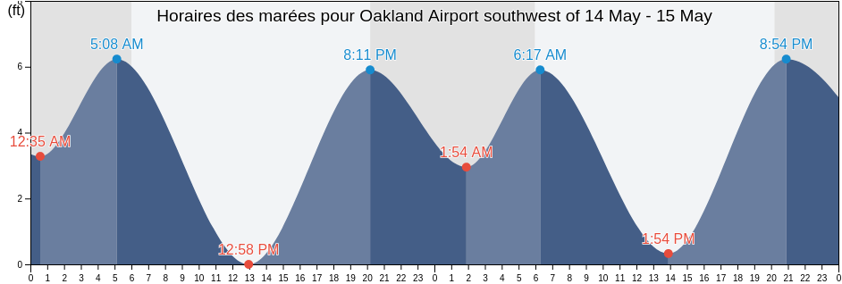 Horaires des marées pour Oakland Airport southwest of, City and County of San Francisco, California, United States