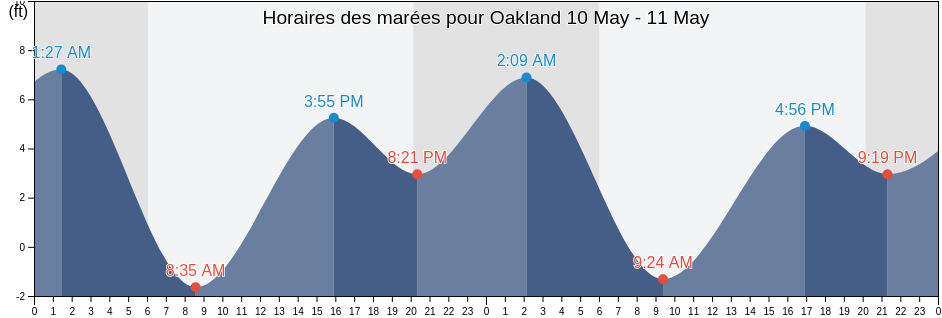 Horaires des marées pour Oakland, Alameda County, California, United States