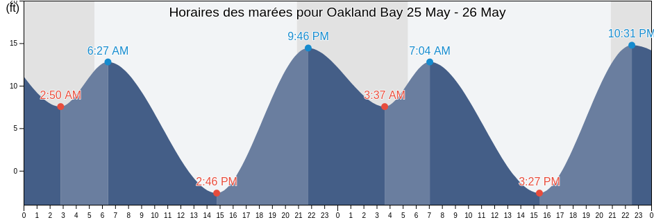Horaires des marées pour Oakland Bay, Mason County, Washington, United States