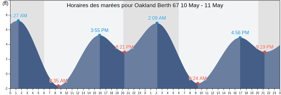 Horaires des marées pour Oakland Berth 67, City and County of San Francisco, California, United States