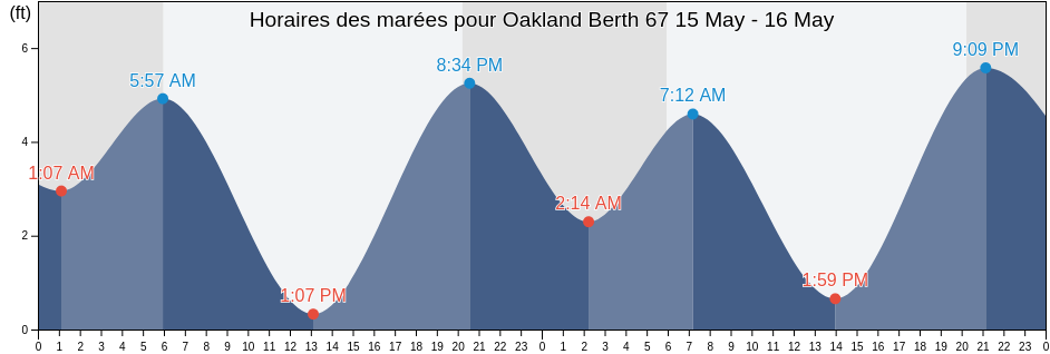 Horaires des marées pour Oakland Berth 67, City and County of San Francisco, California, United States