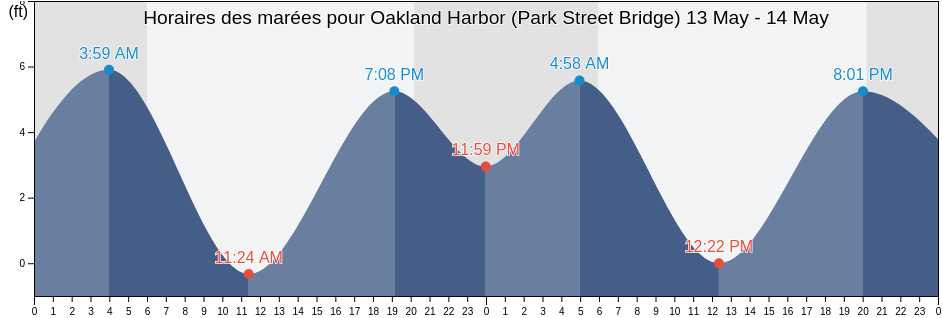 Horaires des marées pour Oakland Harbor (Park Street Bridge), City and County of San Francisco, California, United States