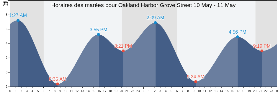 Horaires des marées pour Oakland Harbor Grove Street, City and County of San Francisco, California, United States