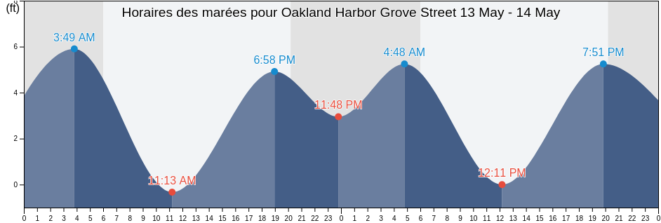 Horaires des marées pour Oakland Harbor Grove Street, City and County of San Francisco, California, United States