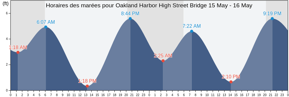 Horaires des marées pour Oakland Harbor High Street Bridge, City and County of San Francisco, California, United States