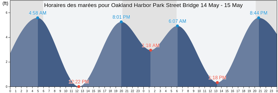 Horaires des marées pour Oakland Harbor Park Street Bridge, City and County of San Francisco, California, United States