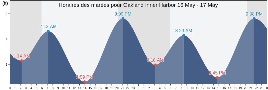 Horaires des marées pour Oakland Inner Harbor, Alameda County, California, United States