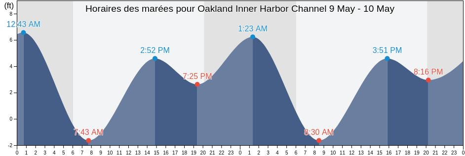 Horaires des marées pour Oakland Inner Harbor Channel, City and County of San Francisco, California, United States