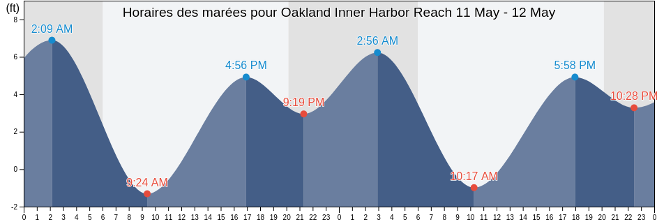 Horaires des marées pour Oakland Inner Harbor Reach, City and County of San Francisco, California, United States