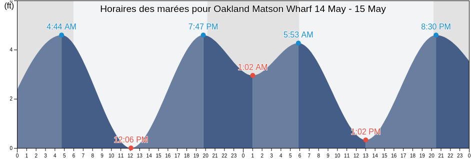 Horaires des marées pour Oakland Matson Wharf, City and County of San Francisco, California, United States