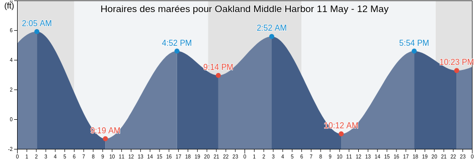 Horaires des marées pour Oakland Middle Harbor, City and County of San Francisco, California, United States