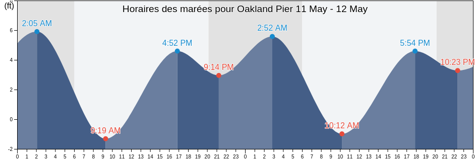 Horaires des marées pour Oakland Pier, City and County of San Francisco, California, United States