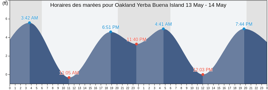 Horaires des marées pour Oakland Yerba Buena Island, City and County of San Francisco, California, United States
