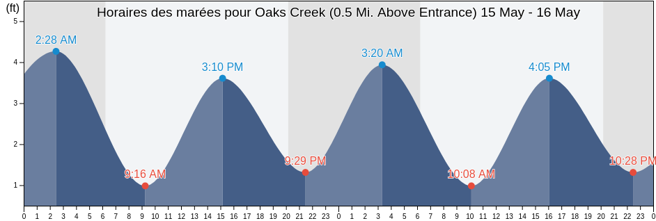 Horaires des marées pour Oaks Creek (0.5 Mi. Above Entrance), Georgetown County, South Carolina, United States