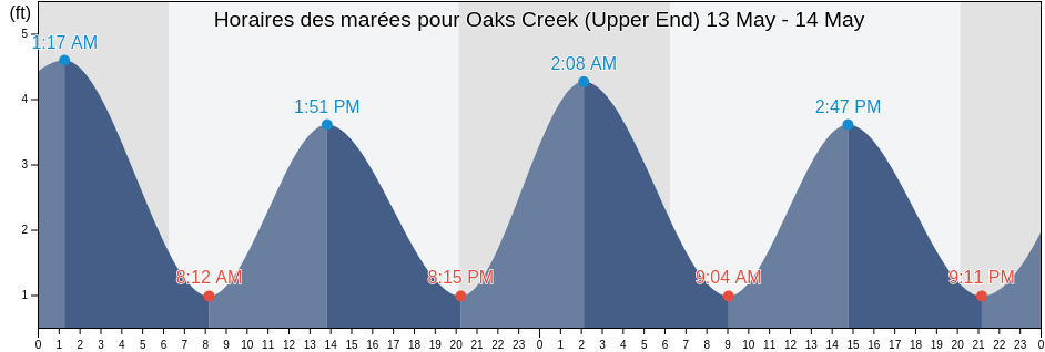 Horaires des marées pour Oaks Creek (Upper End), Georgetown County, South Carolina, United States