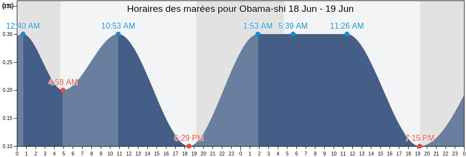 Horaires des marées pour Obama-shi, Fukui, Japan