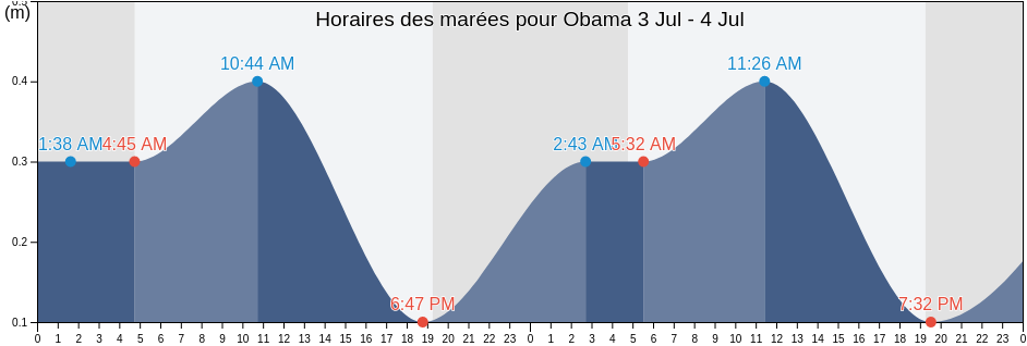 Horaires des marées pour Obama, Obama-shi, Fukui, Japan