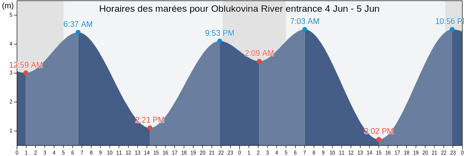 Horaires des marées pour Oblukovina River entrance, Sobolevskiy Rayon, Kamchatka, Russia