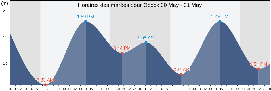 Horaires des marées pour Obock, Obock, Djibouti