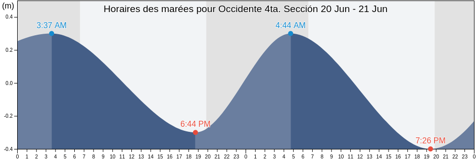 Horaires des marées pour Occidente 4ta. Sección, Comalcalco, Tabasco, Mexico