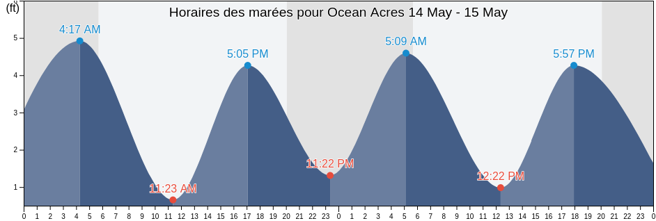 Horaires des marées pour Ocean Acres, Ocean County, New Jersey, United States
