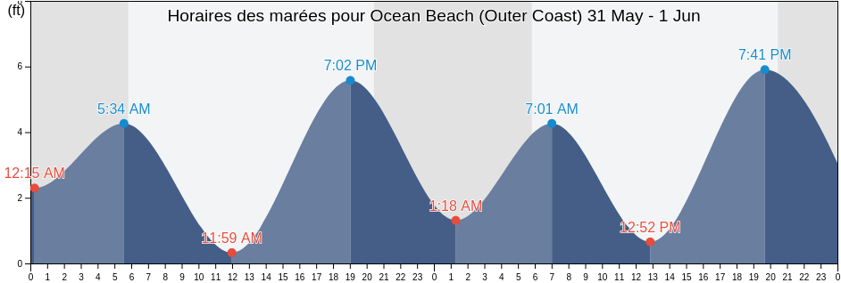 Horaires des marées pour Ocean Beach (Outer Coast), City and County of San Francisco, California, United States