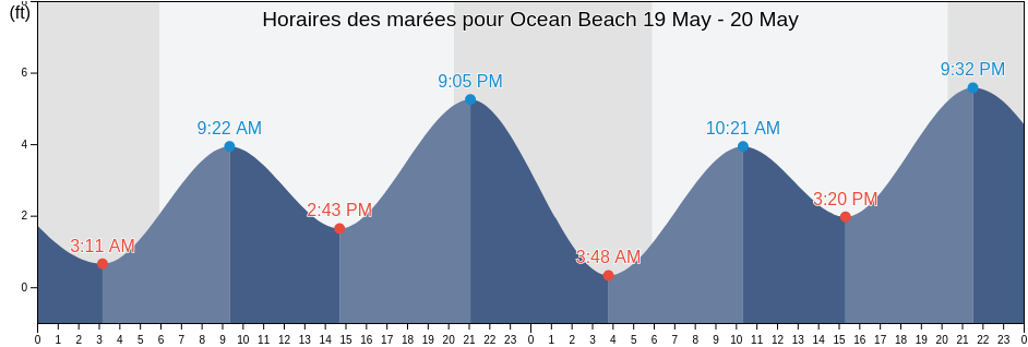 Horaires des marées pour Ocean Beach, City and County of San Francisco, California, United States