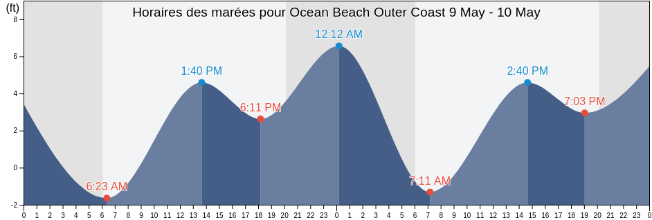 Horaires des marées pour Ocean Beach Outer Coast, City and County of San Francisco, California, United States