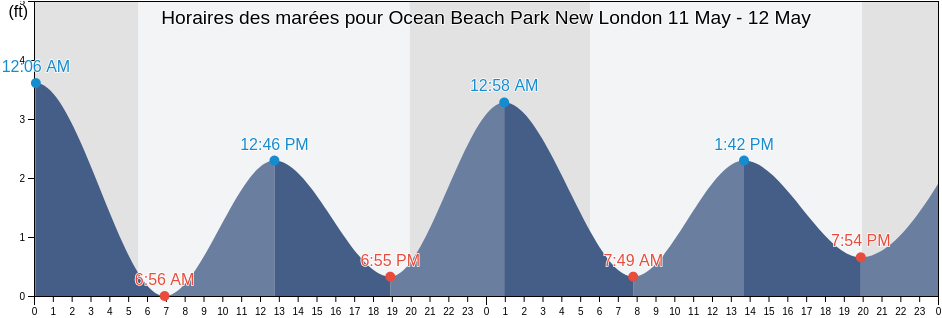 Horaires des marées pour Ocean Beach Park New London, New London County, Connecticut, United States