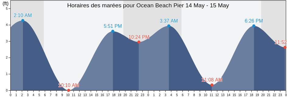 Horaires des marées pour Ocean Beach Pier, San Diego County, California, United States