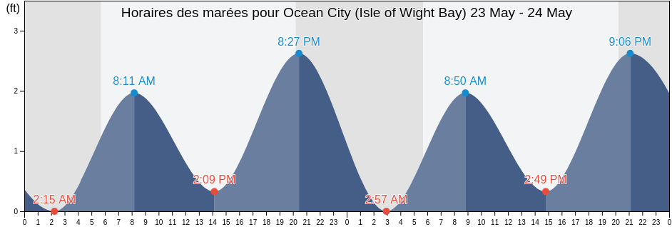 Horaires des marées pour Ocean City (Isle of Wight Bay), Worcester County, Maryland, United States