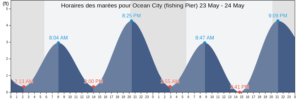 Horaires des marées pour Ocean City (fishing Pier), Worcester County, Maryland, United States