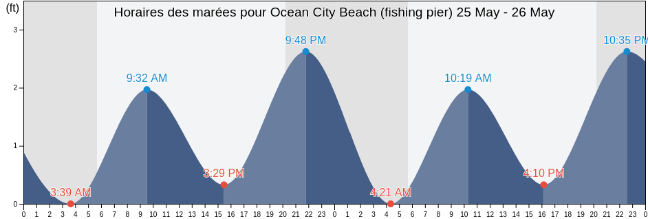Horaires des marées pour Ocean City Beach (fishing pier), Worcester County, Maryland, United States